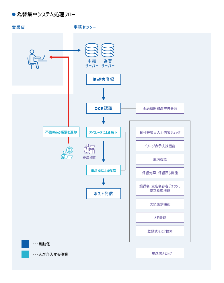 為替集中システム処理フロー