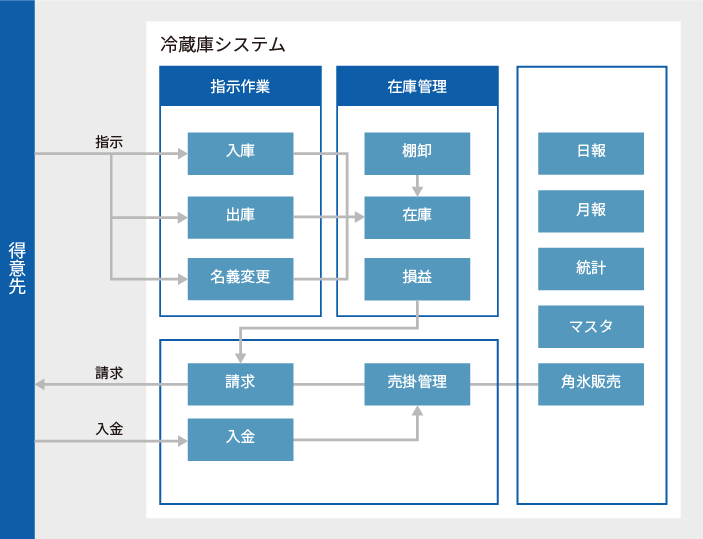 冷蔵庫システム