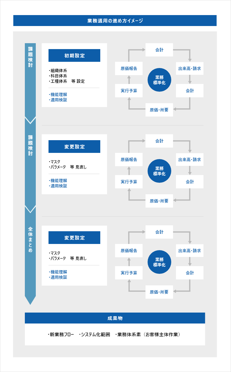 業務適用の進め方イメージ