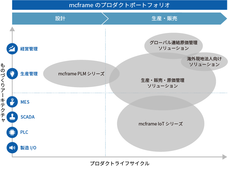 mcframe のプロダクトポートフォリオ