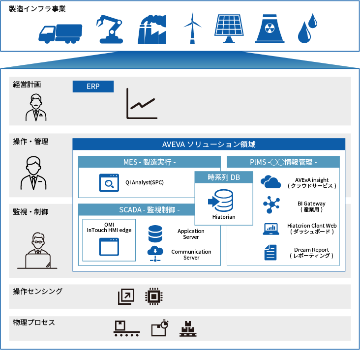 AVEVA ソリューション領域