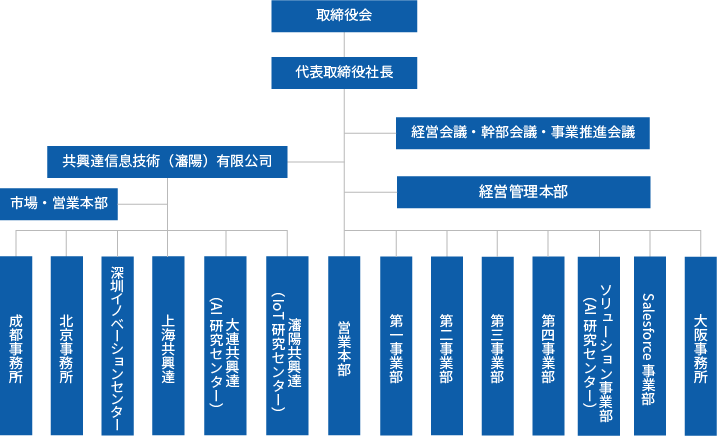 会社概要 株式会社共達