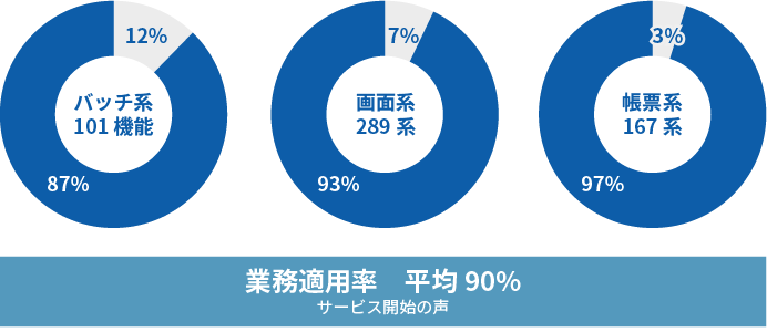 業務適用率 平均90％　サービス開始の声