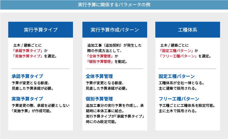 実行予算に関係するパラメータの例